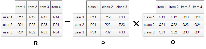 技术干货丨想写出人见人爱的推荐系统，先分析经典矩阵分解技术